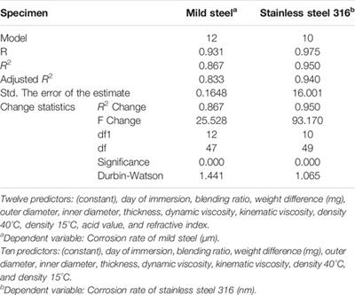 Experimental Study of the Corrosiveness of Ternary Blends of Biodiesel Fuel